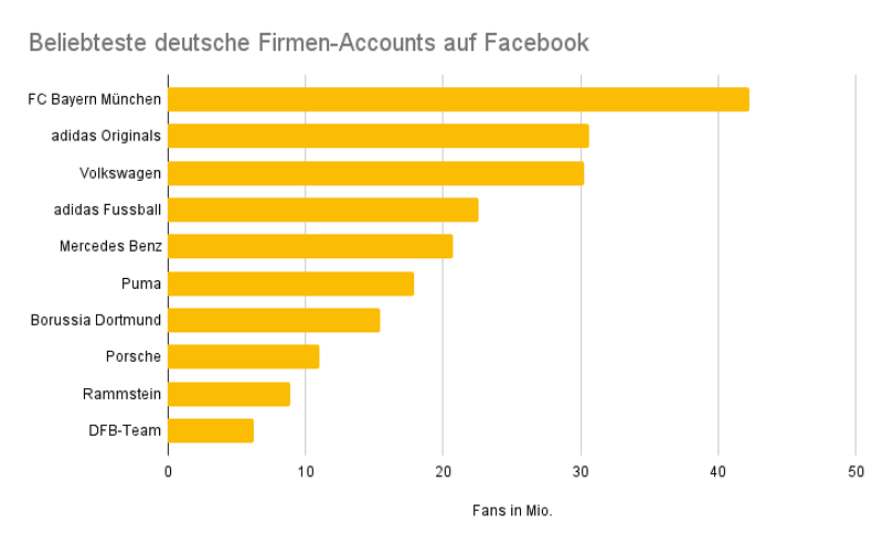Diagramm mit den größten Facbook-Firmen-Accounts Deutschlands